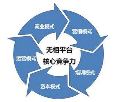 <b>“免费”才是最赚钱的裂变营销商业模式</b>
